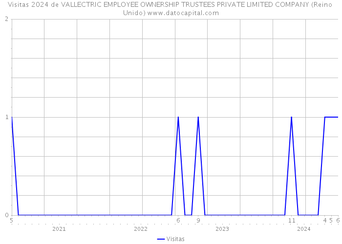 Visitas 2024 de VALLECTRIC EMPLOYEE OWNERSHIP TRUSTEES PRIVATE LIMITED COMPANY (Reino Unido) 