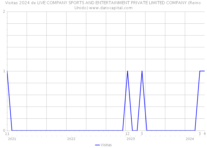 Visitas 2024 de LIVE COMPANY SPORTS AND ENTERTAINMENT PRIVATE LIMITED COMPANY (Reino Unido) 