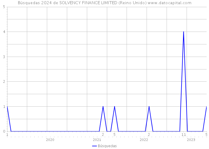 Búsquedas 2024 de SOLVENCY FINANCE LIMITED (Reino Unido) 