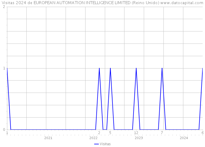 Visitas 2024 de EUROPEAN AUTOMATION INTELLIGENCE LIMITED (Reino Unido) 