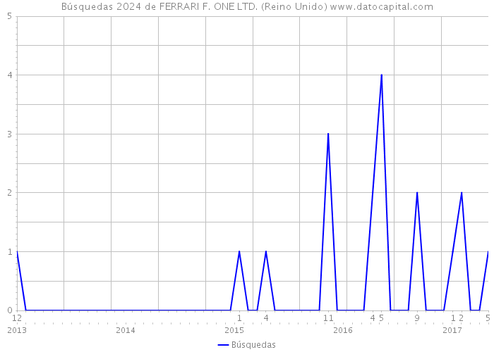 Búsquedas 2024 de FERRARI F. ONE LTD. (Reino Unido) 