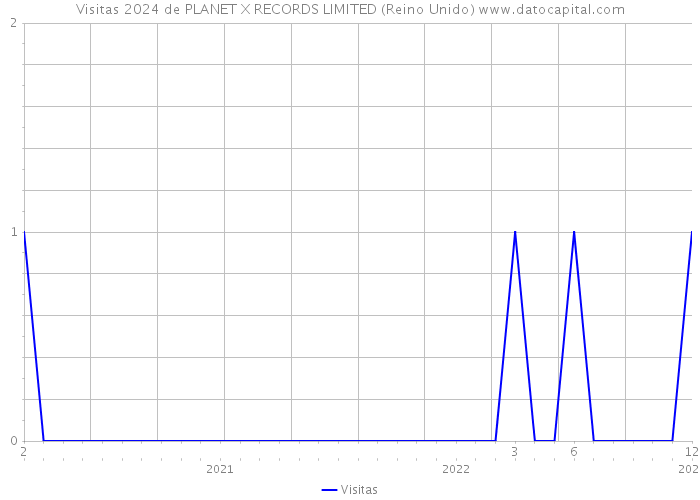 Visitas 2024 de PLANET X RECORDS LIMITED (Reino Unido) 