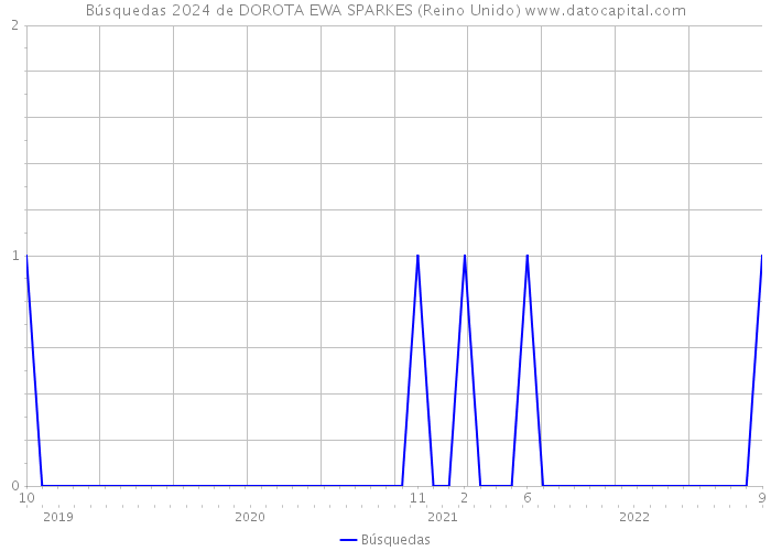 Búsquedas 2024 de DOROTA EWA SPARKES (Reino Unido) 