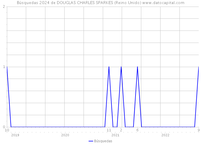 Búsquedas 2024 de DOUGLAS CHARLES SPARKES (Reino Unido) 