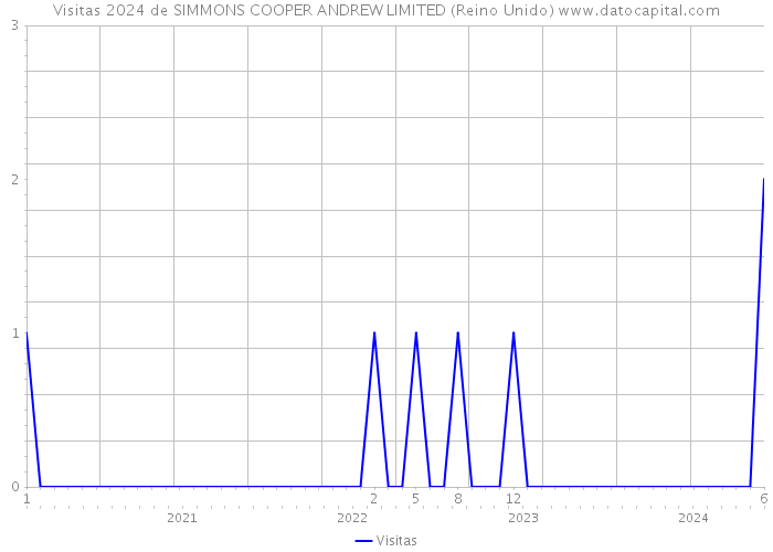 Visitas 2024 de SIMMONS COOPER ANDREW LIMITED (Reino Unido) 