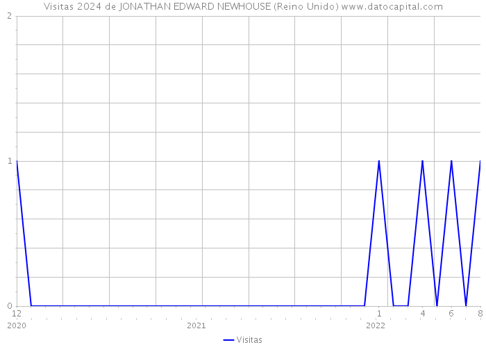 Visitas 2024 de JONATHAN EDWARD NEWHOUSE (Reino Unido) 