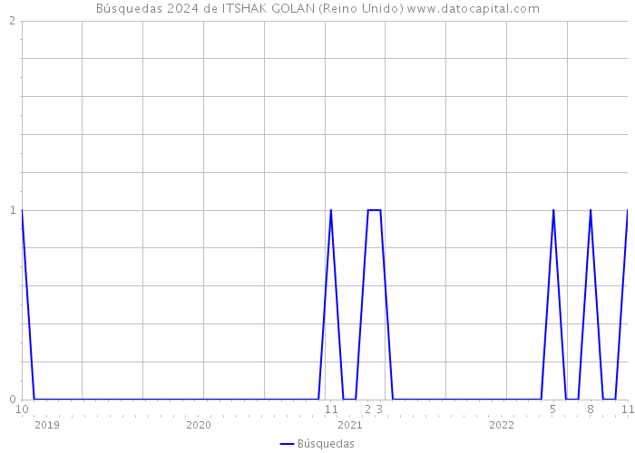 Búsquedas 2024 de ITSHAK GOLAN (Reino Unido) 