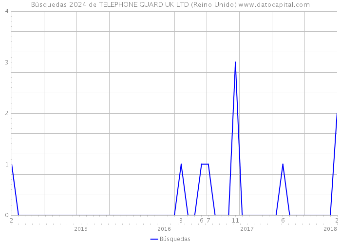 Búsquedas 2024 de TELEPHONE GUARD UK LTD (Reino Unido) 