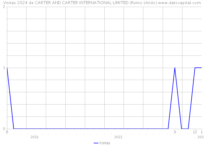 Visitas 2024 de CARTER AND CARTER INTERNATIONAL LIMITED (Reino Unido) 