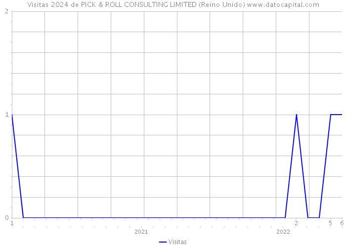 Visitas 2024 de PICK & ROLL CONSULTING LIMITED (Reino Unido) 