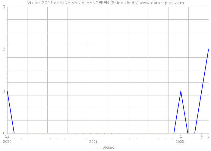 Visitas 2024 de NINA VAN VLAANDEREN (Reino Unido) 