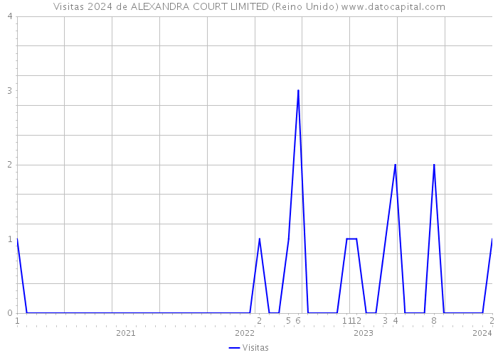 Visitas 2024 de ALEXANDRA COURT LIMITED (Reino Unido) 