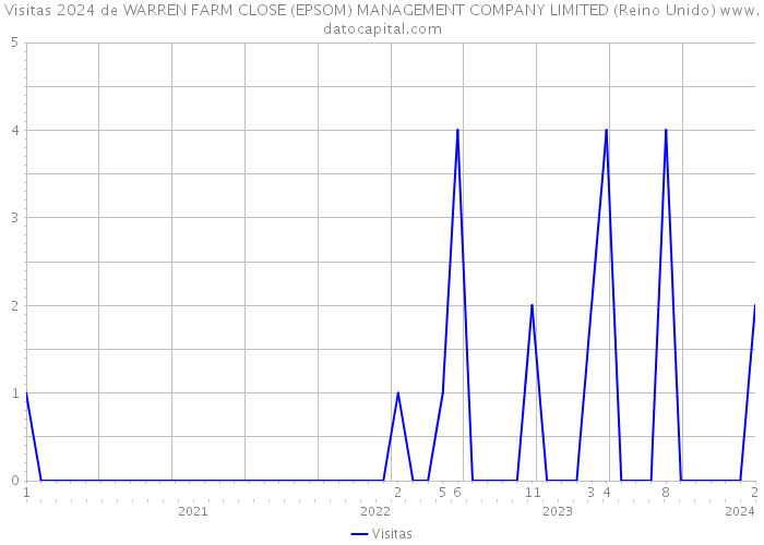 Visitas 2024 de WARREN FARM CLOSE (EPSOM) MANAGEMENT COMPANY LIMITED (Reino Unido) 