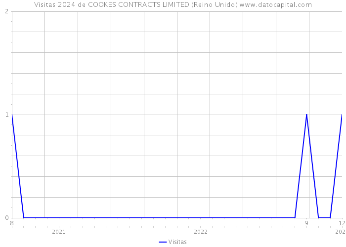 Visitas 2024 de COOKES CONTRACTS LIMITED (Reino Unido) 