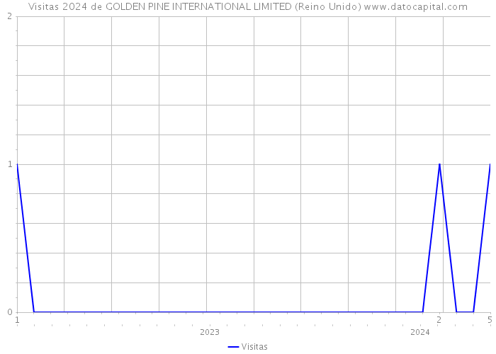 Visitas 2024 de GOLDEN PINE INTERNATIONAL LIMITED (Reino Unido) 