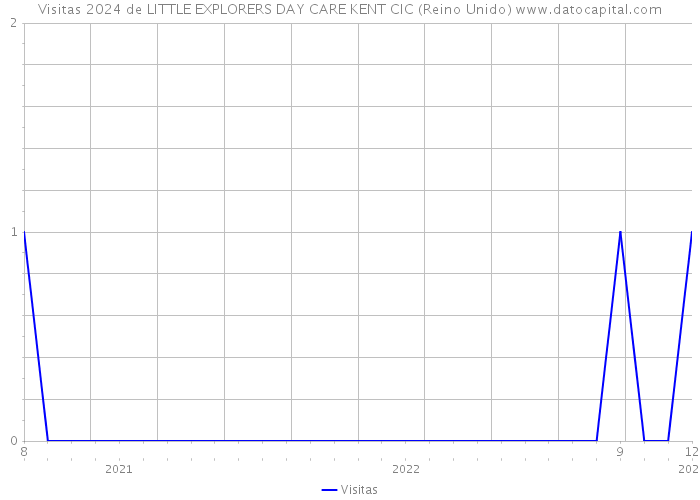 Visitas 2024 de LITTLE EXPLORERS DAY CARE KENT CIC (Reino Unido) 