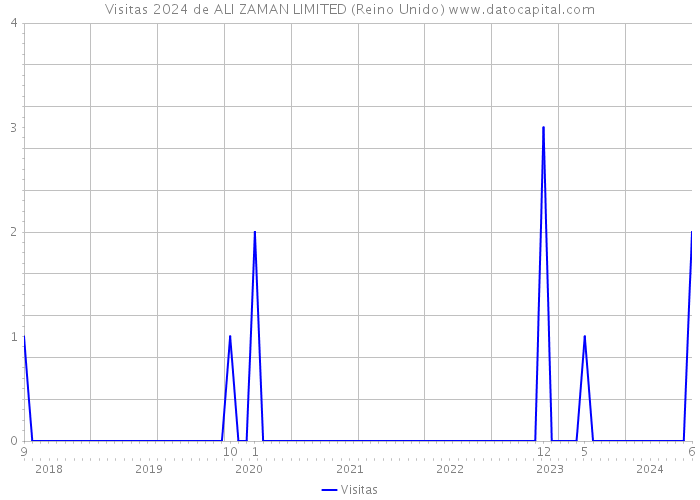 Visitas 2024 de ALI ZAMAN LIMITED (Reino Unido) 