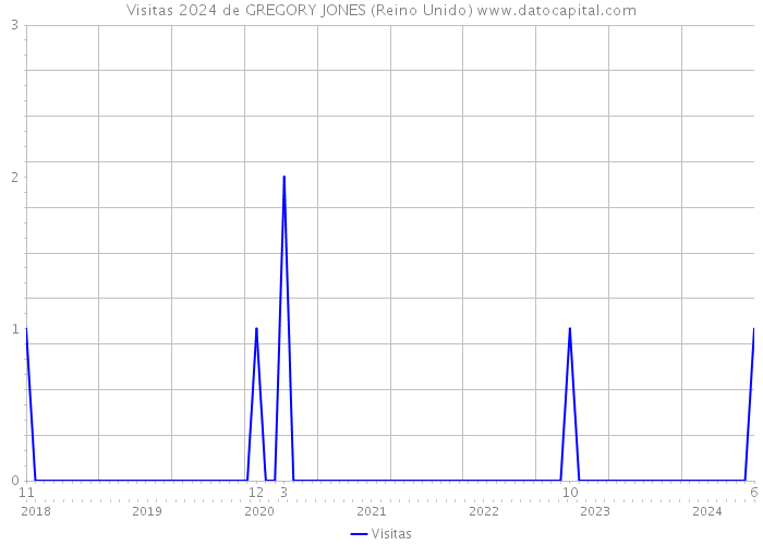 Visitas 2024 de GREGORY JONES (Reino Unido) 