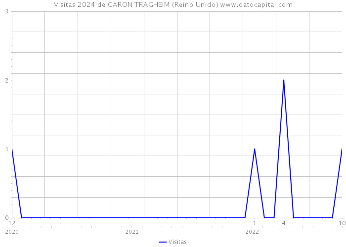 Visitas 2024 de CARON TRAGHEIM (Reino Unido) 