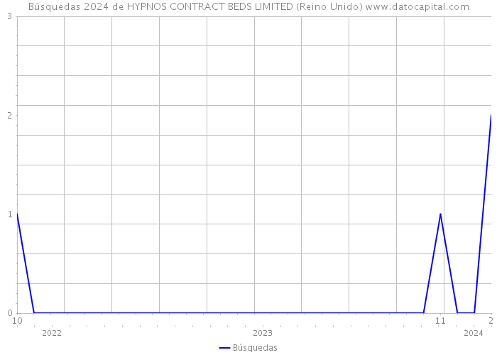 Búsquedas 2024 de HYPNOS CONTRACT BEDS LIMITED (Reino Unido) 