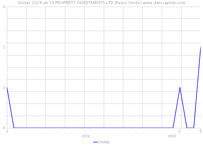 Visitas 2024 de YS PROPERTY INVESTMENTS LTD (Reino Unido) 