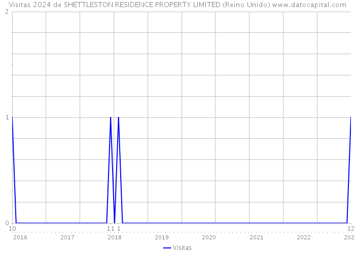 Visitas 2024 de SHETTLESTON RESIDENCE PROPERTY LIMITED (Reino Unido) 