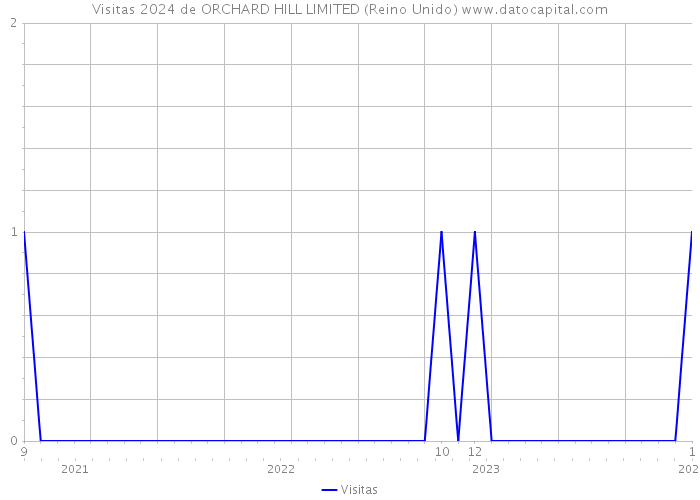 Visitas 2024 de ORCHARD HILL LIMITED (Reino Unido) 