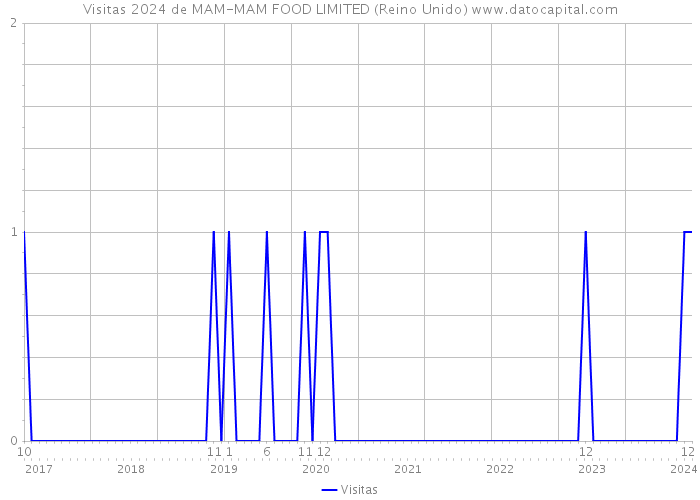 Visitas 2024 de MAM-MAM FOOD LIMITED (Reino Unido) 