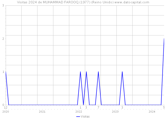 Visitas 2024 de MUHAMMAD FAROOQ (1977) (Reino Unido) 