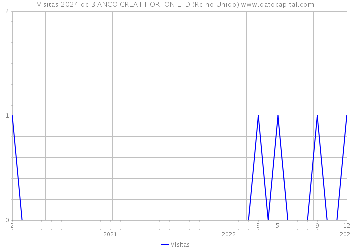 Visitas 2024 de BIANCO GREAT HORTON LTD (Reino Unido) 