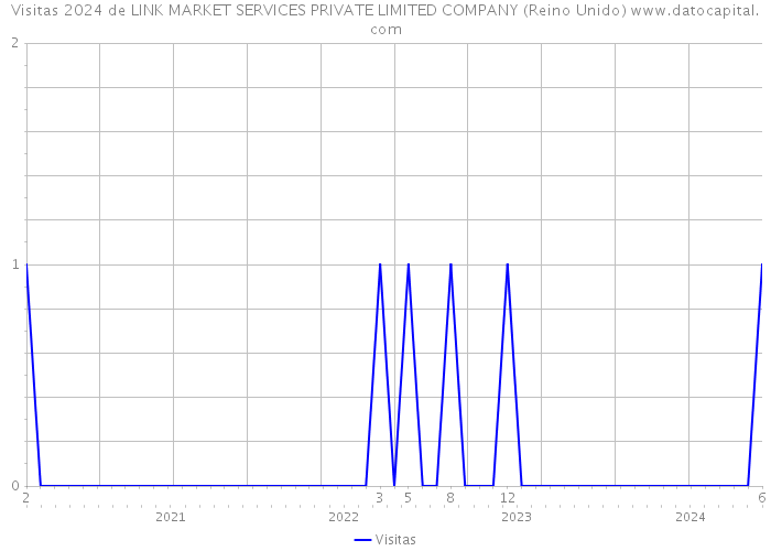 Visitas 2024 de LINK MARKET SERVICES PRIVATE LIMITED COMPANY (Reino Unido) 