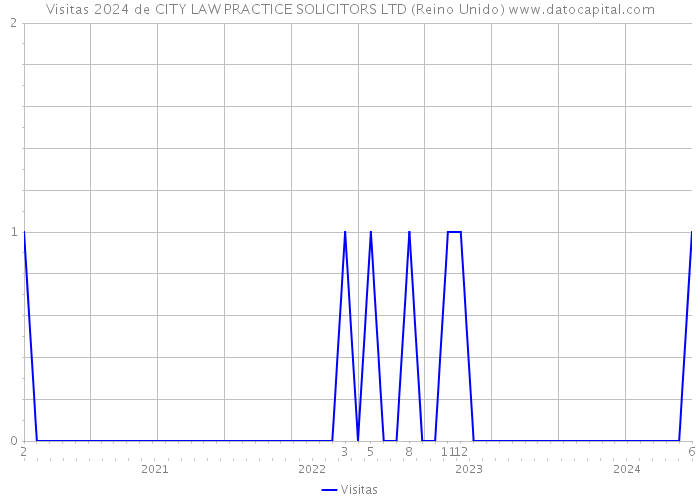 Visitas 2024 de CITY LAW PRACTICE SOLICITORS LTD (Reino Unido) 