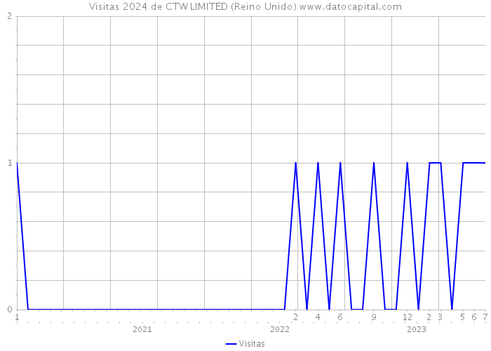 Visitas 2024 de CTW LIMITED (Reino Unido) 