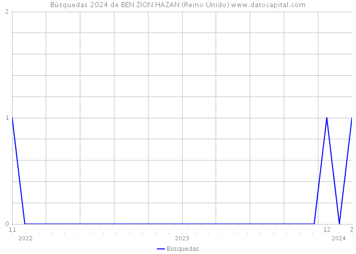 Búsquedas 2024 de BEN ZION HAZAN (Reino Unido) 