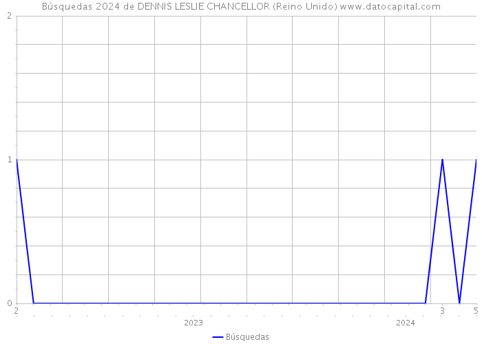 Búsquedas 2024 de DENNIS LESLIE CHANCELLOR (Reino Unido) 