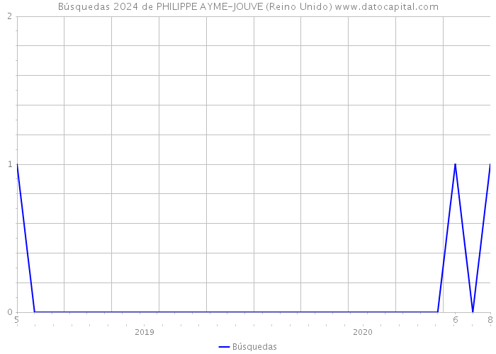 Búsquedas 2024 de PHILIPPE AYME-JOUVE (Reino Unido) 