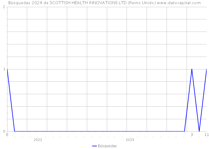 Búsquedas 2024 de SCOTTISH HEALTH INNOVATIONS LTD (Reino Unido) 