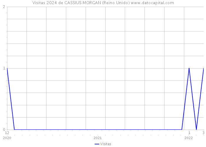 Visitas 2024 de CASSIUS MORGAN (Reino Unido) 