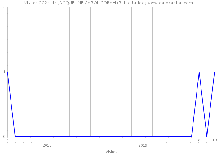 Visitas 2024 de JACQUELINE CAROL CORAH (Reino Unido) 