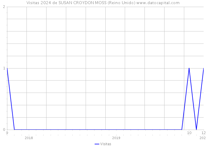 Visitas 2024 de SUSAN CROYDON MOSS (Reino Unido) 