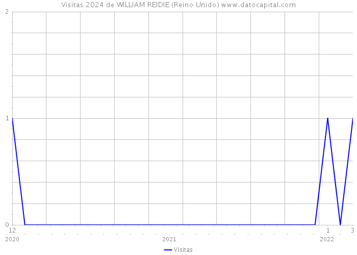 Visitas 2024 de WILLIAM REIDIE (Reino Unido) 