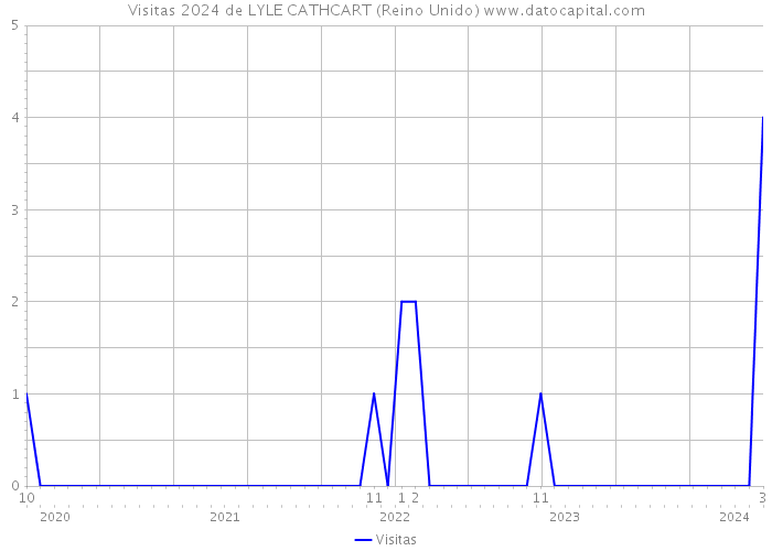 Visitas 2024 de LYLE CATHCART (Reino Unido) 