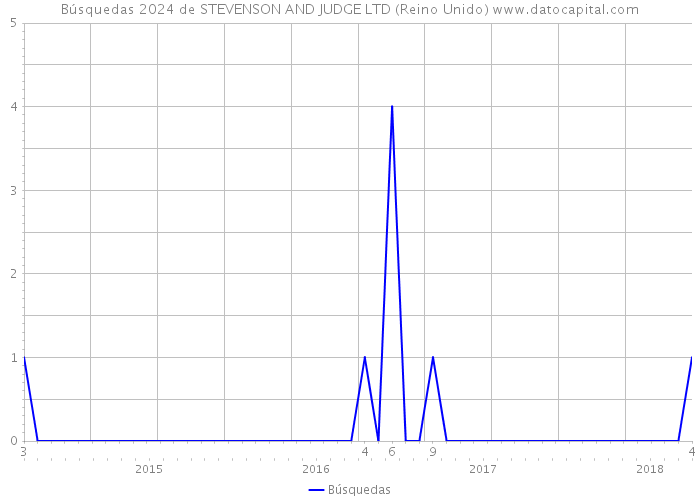 Búsquedas 2024 de STEVENSON AND JUDGE LTD (Reino Unido) 