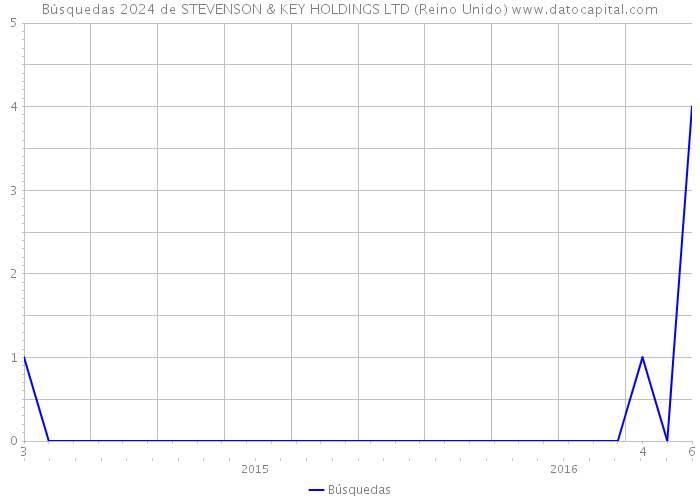 Búsquedas 2024 de STEVENSON & KEY HOLDINGS LTD (Reino Unido) 