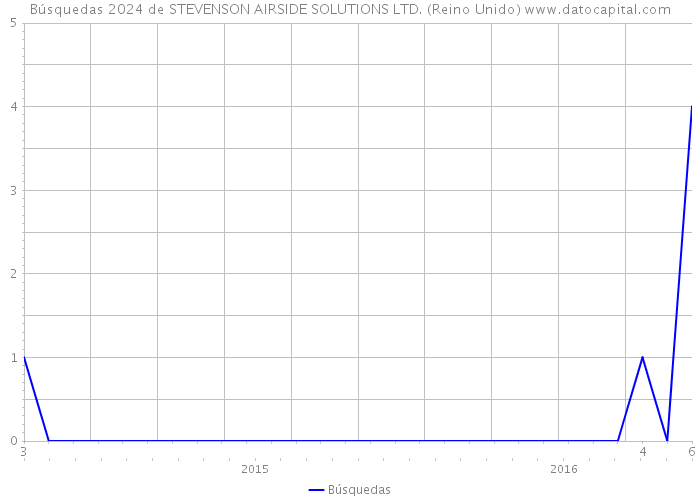 Búsquedas 2024 de STEVENSON AIRSIDE SOLUTIONS LTD. (Reino Unido) 