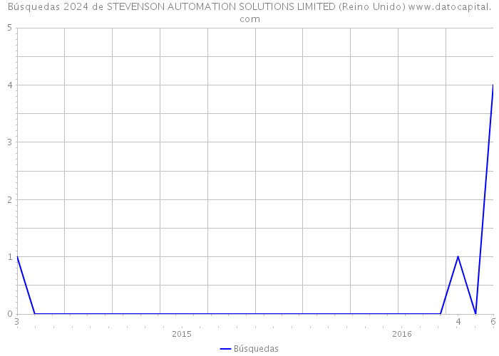 Búsquedas 2024 de STEVENSON AUTOMATION SOLUTIONS LIMITED (Reino Unido) 