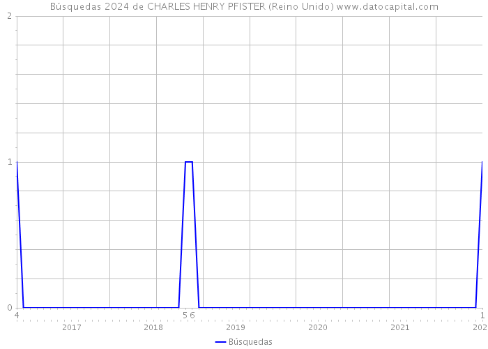 Búsquedas 2024 de CHARLES HENRY PFISTER (Reino Unido) 