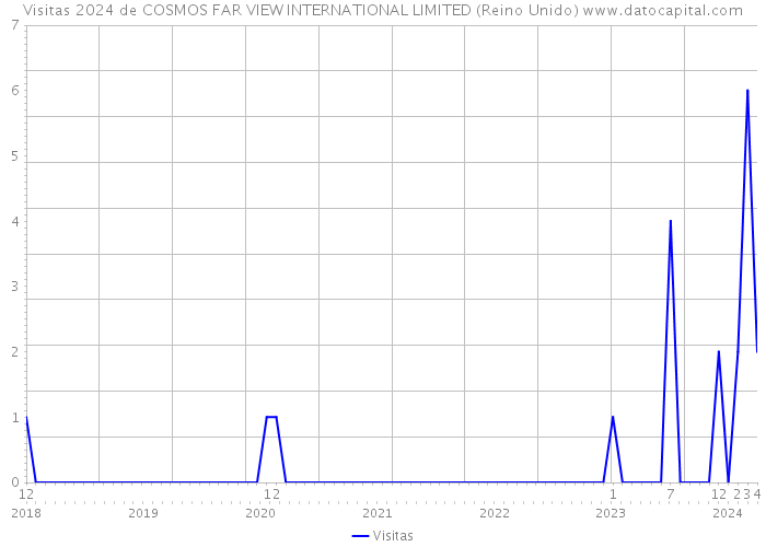 Visitas 2024 de COSMOS FAR VIEW INTERNATIONAL LIMITED (Reino Unido) 