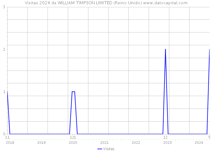 Visitas 2024 de WILLIAM TIMPSON LIMITED (Reino Unido) 