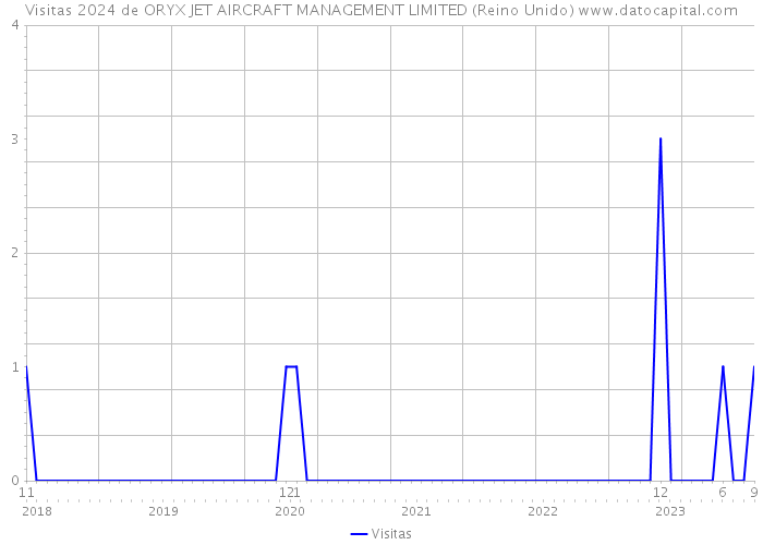 Visitas 2024 de ORYX JET AIRCRAFT MANAGEMENT LIMITED (Reino Unido) 